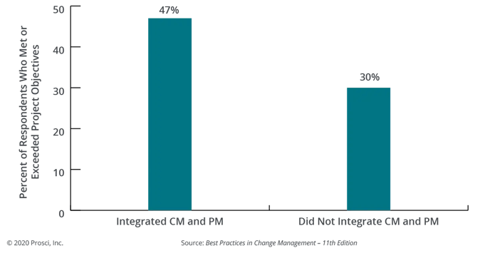 Prosci data showing the impact of integrating project management with change management